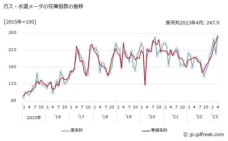グラフ 月次 ガス・水道メータの生産・出荷・在庫指数の動向 ガス・水道メータの在庫指数の推移