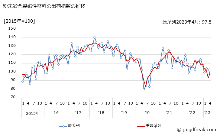 グラフ 月次 粉末冶金製磁性材料の生産・出荷・在庫指数の動向 粉末冶金製磁性材料の出荷指数の推移