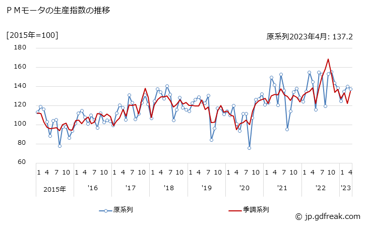 グラフ 月次 ＰＭモータの生産・出荷・在庫指数の動向 ＰＭモータの生産指数の推移