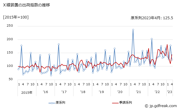 グラフ 月次 Ｘ線装置の生産・出荷・在庫指数の動向 Ｘ線装置の出荷指数の推移