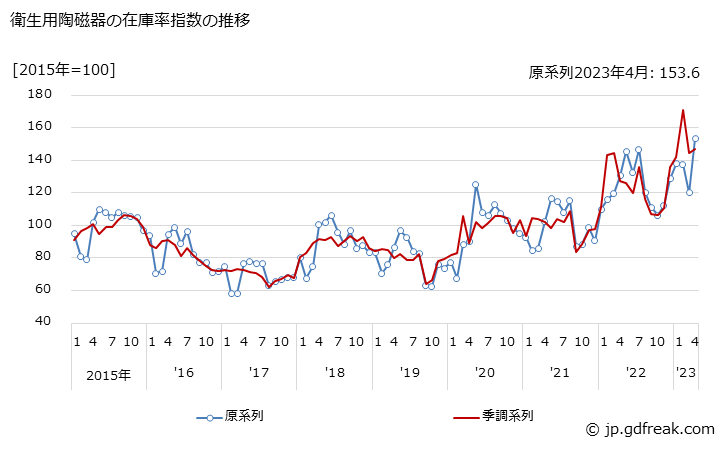 グラフ 月次 衛生用陶磁器の生産・出荷・在庫指数の動向 衛生用陶磁器の在庫率指数の推移