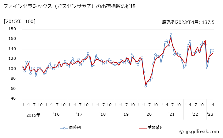 グラフ 月次 ファインセラミックス（ガスセンサ素子）の生産・出荷・在庫指数の動向 ファインセラミックス（ガスセンサ素子）の出荷指数の推移