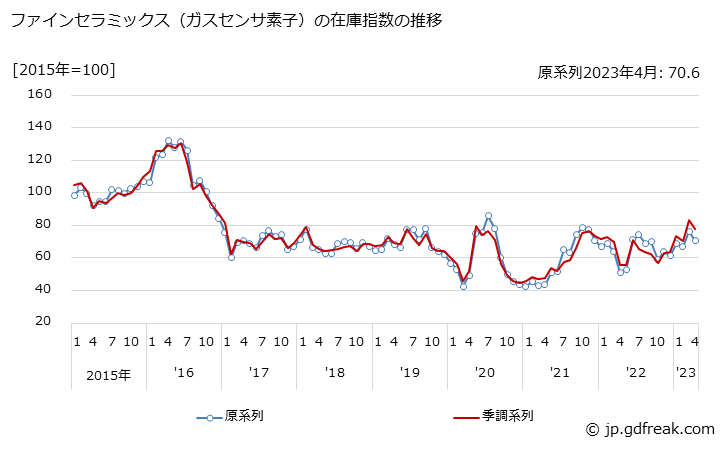 グラフ 月次 ファインセラミックス（ガスセンサ素子）の生産・出荷・在庫指数の動向 ファインセラミックス（ガスセンサ素子）の在庫指数の推移