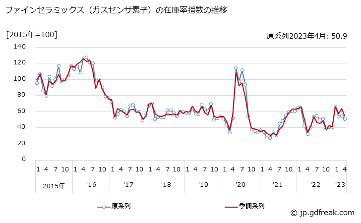 グラフ 月次 ファインセラミックス（ガスセンサ素子）の生産・出荷・在庫指数の動向 ファインセラミックス（ガスセンサ素子）の在庫率指数の推移