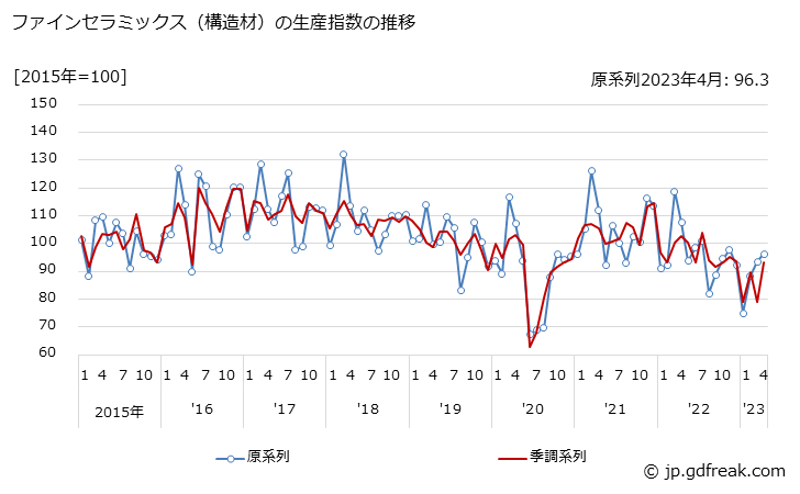 グラフ 月次 ファインセラミックス（構造材）の生産・出荷・在庫指数の動向 ファインセラミックス（構造材）の生産指数の推移