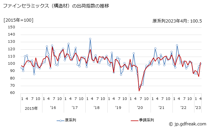 グラフ 月次 ファインセラミックス（構造材）の生産・出荷・在庫指数の動向 ファインセラミックス（構造材）の出荷指数の推移
