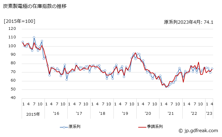 グラフ 月次 炭素製電極の生産・出荷・在庫指数の動向 炭素製電極の在庫指数の推移