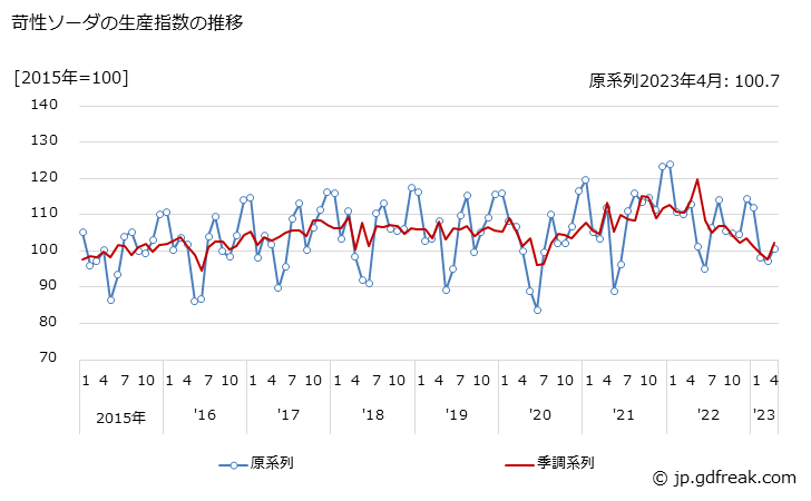 グラフ 月次 苛性ソーダの生産・出荷・在庫指数の動向 苛性ソーダの生産指数の推移