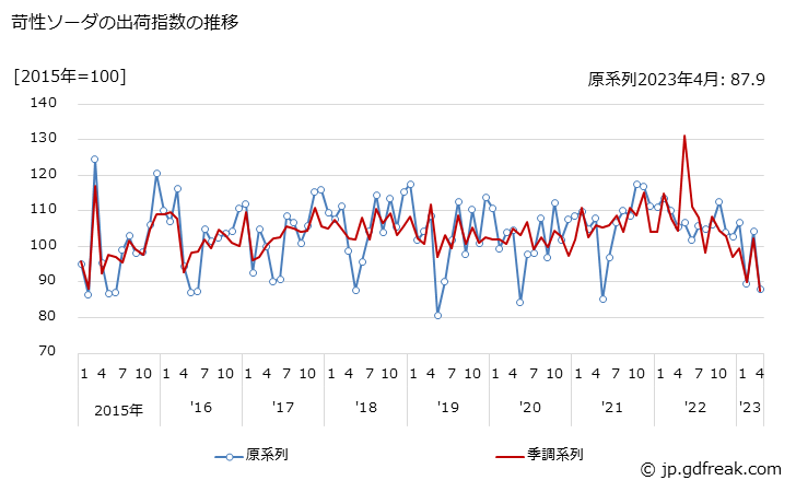 グラフ 月次 苛性ソーダの生産・出荷・在庫指数の動向 苛性ソーダの出荷指数の推移