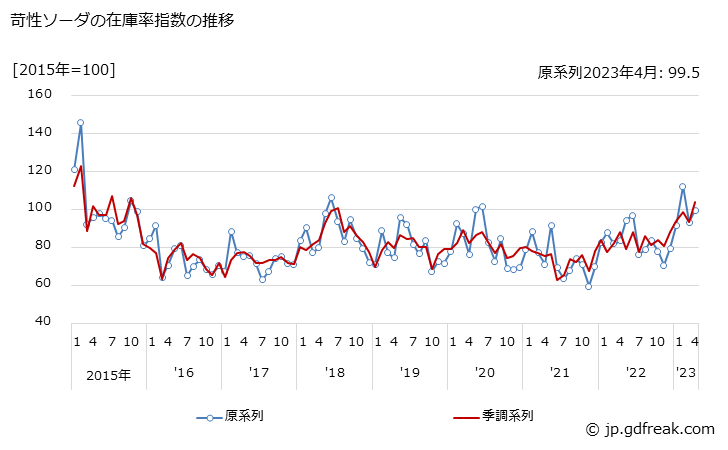 グラフ 月次 苛性ソーダの生産・出荷・在庫指数の動向 苛性ソーダの在庫率指数の推移
