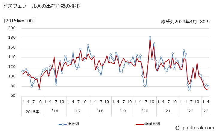 グラフ 月次 ビスフェノールＡの生産・出荷・在庫指数の動向 ビスフェノールＡの出荷指数の推移