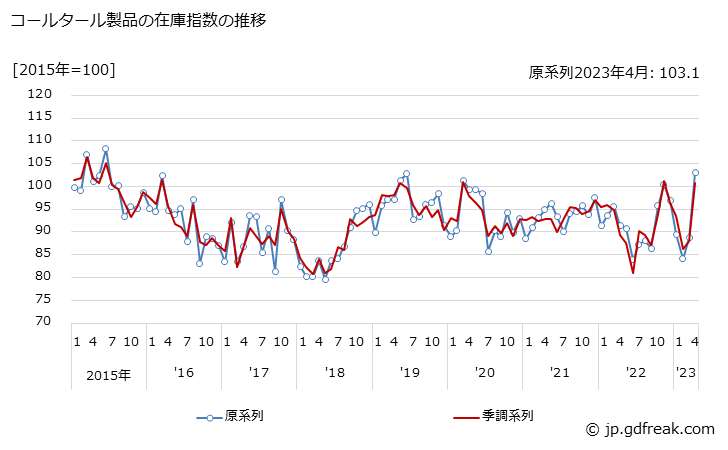 グラフ 月次 コールタール製品の生産・出荷・在庫指数の動向 コールタール製品の在庫指数の推移