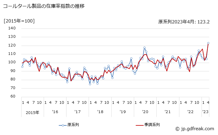 グラフ 月次 コールタール製品の生産・出荷・在庫指数の動向 コールタール製品の在庫率指数の推移