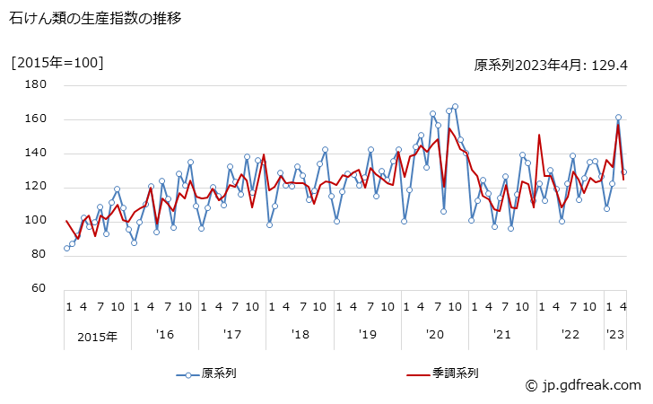 グラフ 月次 石けん類の生産・出荷・在庫指数の動向 石けん類の生産指数の推移
