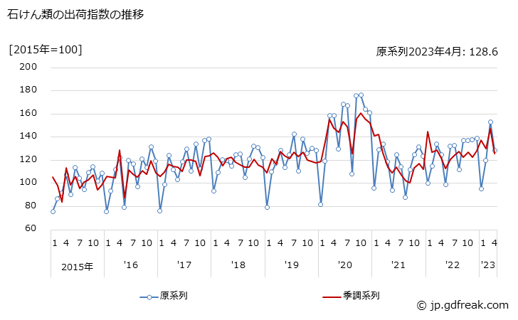 グラフ 月次 石けん類の生産・出荷・在庫指数の動向 石けん類の出荷指数の推移