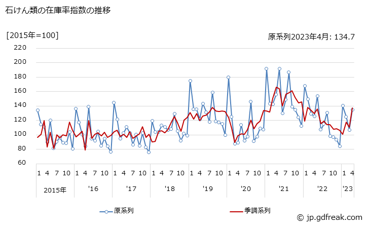 グラフ 月次 石けん類の生産・出荷・在庫指数の動向 石けん類の在庫率指数の推移