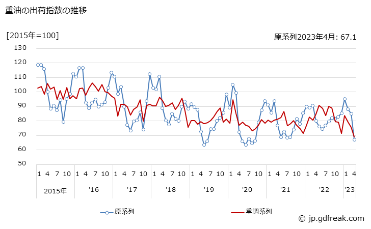 グラフ 月次 重油の生産・出荷・在庫指数の動向 重油の出荷指数の推移