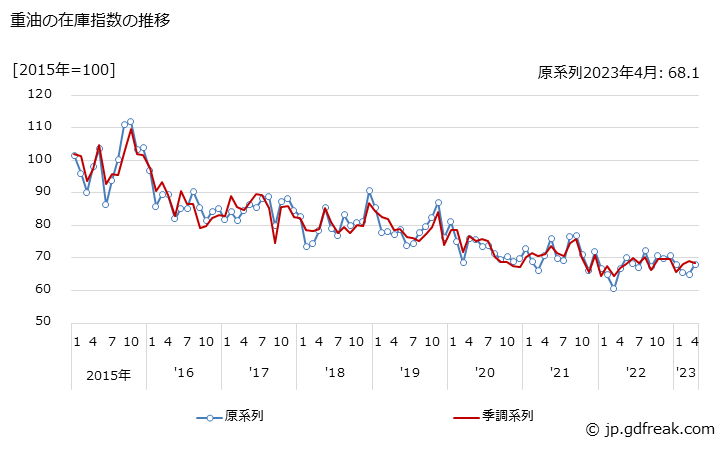 グラフ 月次 重油の生産・出荷・在庫指数の動向 重油の在庫指数の推移