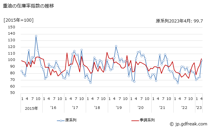 グラフ 月次 重油の生産・出荷・在庫指数の動向 重油の在庫率指数の推移