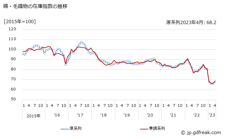 グラフ 月次 綿・毛織物の生産・出荷・在庫指数の動向 綿・毛織物の在庫指数の推移