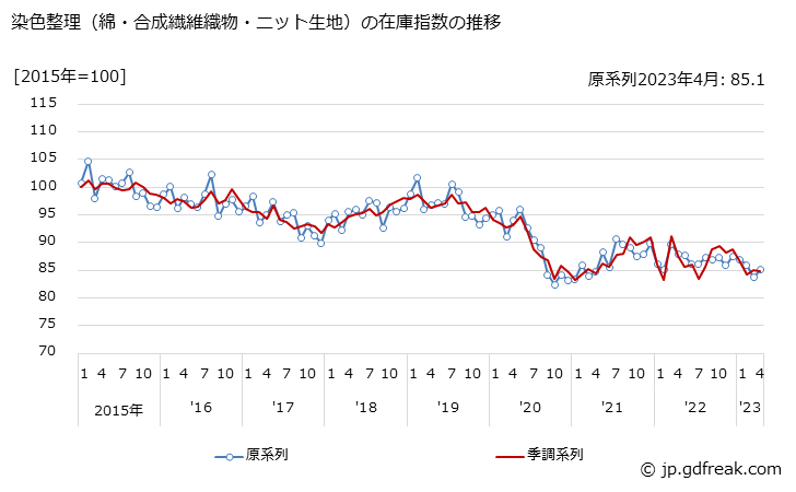 グラフ 月次 染色整理（綿・合成繊維織物・ニット生地）の生産・出荷・在庫指数の動向 染色整理（綿・合成繊維織物・ニット生地）の在庫指数の推移