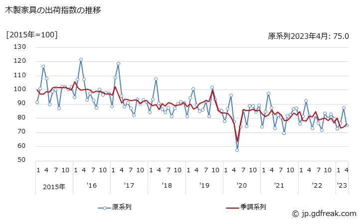 グラフ 月次 木製家具の生産・出荷・在庫指数の動向 木製家具の出荷指数の推移
