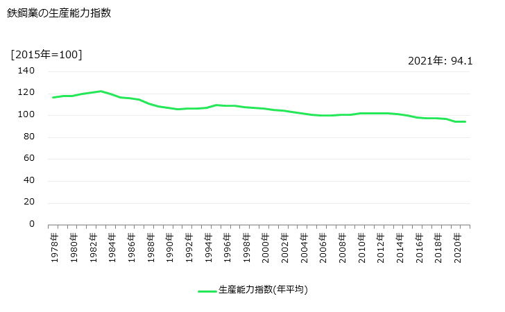 グラフ 年次 鉄鋼業 鉄鋼業の生産能力指数