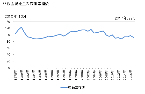 グラフ 年次 非鉄金属地金 非鉄金属地金の稼働率指数