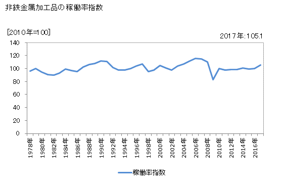 グラフ 年次 非鉄金属加工品 非鉄金属加工品の稼働率指数