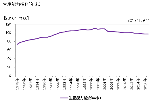 グラフ 年次 非鉄金属加工品 生産能力指数(年末)