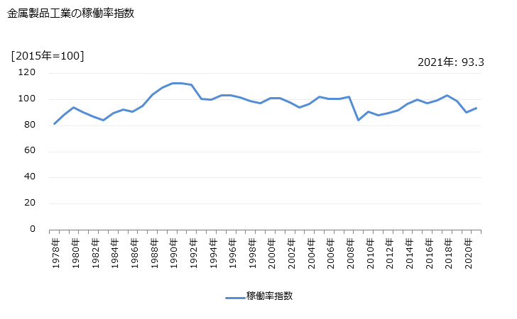 グラフ 年次 金属製品工業 金属製品工業の稼働率指数