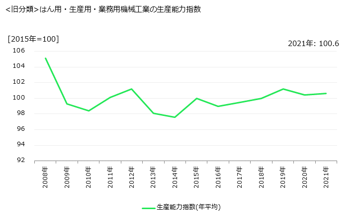 グラフ 年次 はん用･生産用･業務用機械工業 <旧分類>はん用・生産用・業務用機械工業の生産能力指数