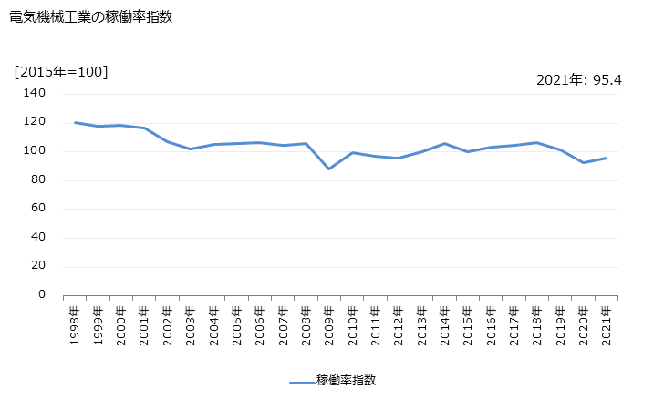 グラフ 年次 電気機械工業 電気機械工業の稼働率指数
