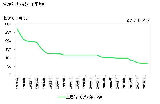 グラフ 年次 化学肥料 生産能力指数(年平均)