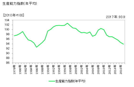 グラフ 年次 ソーダ工業製品 生産能力指数(年平均)