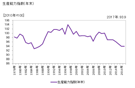 グラフ 年次 ソーダ工業製品 生産能力指数(年末)