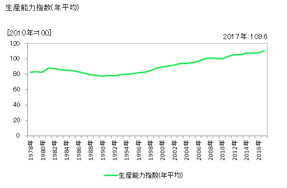グラフ 年次 高圧ガス 生産能力指数(年平均)