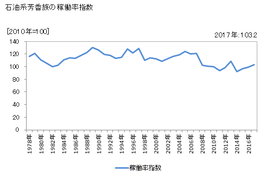 グラフ 年次 石油系芳香族 石油系芳香族の稼働率指数
