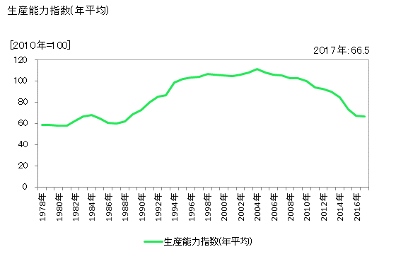 グラフ 年次 環式中間物 生産能力指数(年平均)