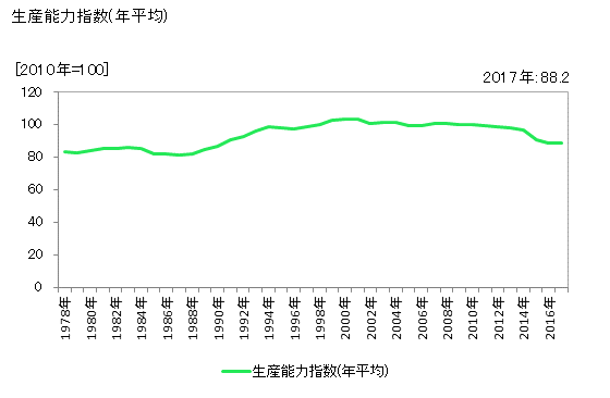 グラフ 年次 有機薬品 生産能力指数(年平均)