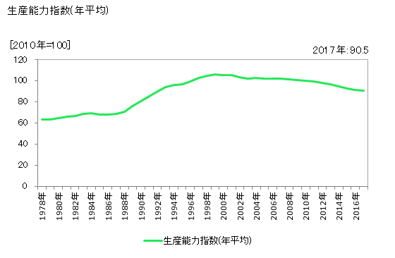 グラフ 年次 プラスチック 生産能力指数(年平均)