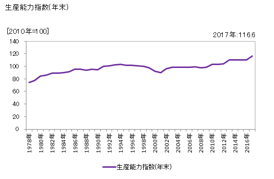 グラフ 年次 石けん・合成洗剤 生産能力指数(年末)