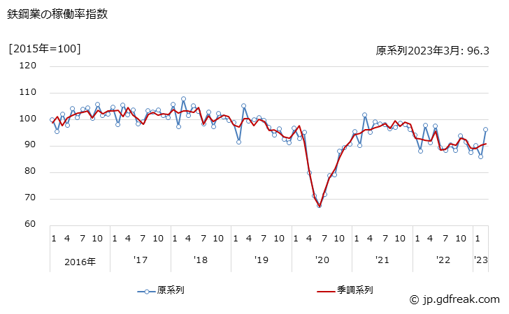 グラフ 月次 鉄鋼業 鉄鋼業の稼働率指数