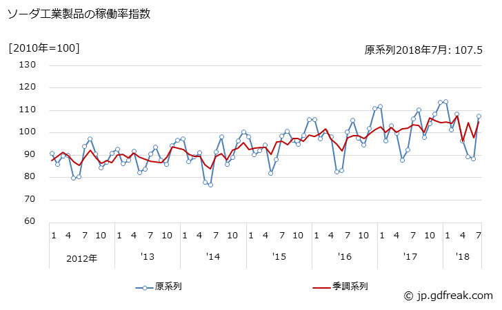 グラフ 月次 ソーダ工業製品 ソーダ工業製品の稼働率指数