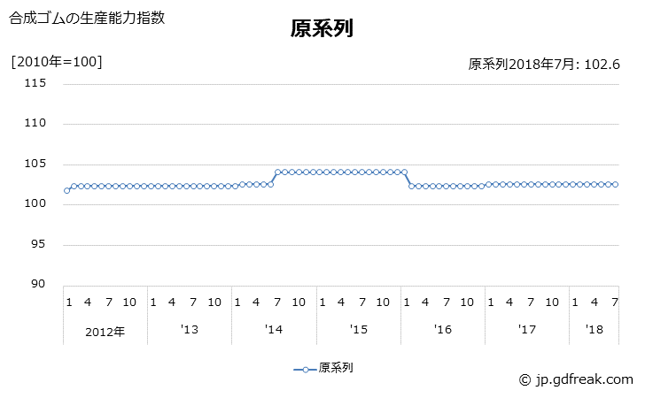 グラフ 月次 合成ゴム 合成ゴムの生産能力指数