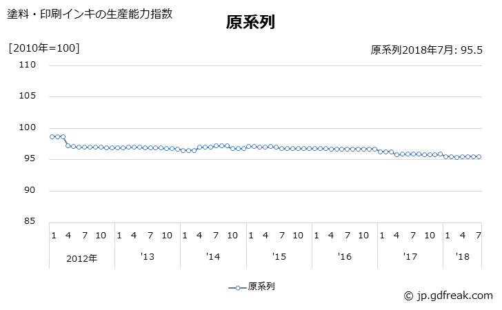 グラフ 月次 塗料・印刷インキ 塗料・印刷インキの生産能力指数