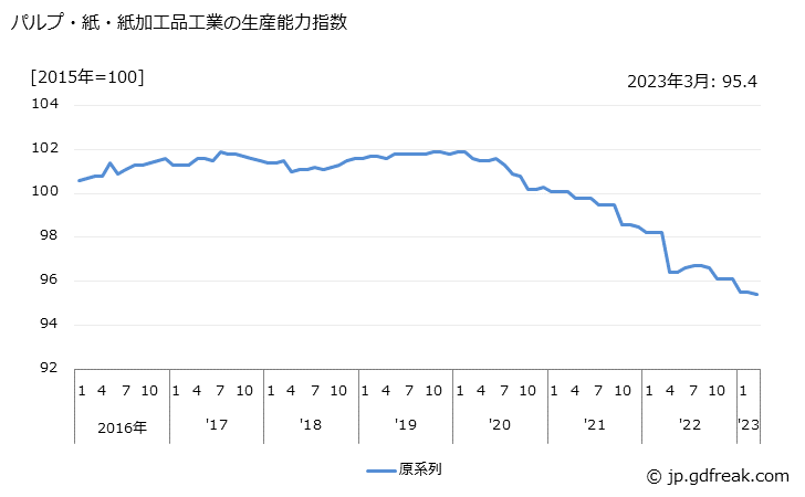 グラフ 月次 パルプ・紙・紙加工品工業 パルプ・紙・紙加工品工業の生産能力指数