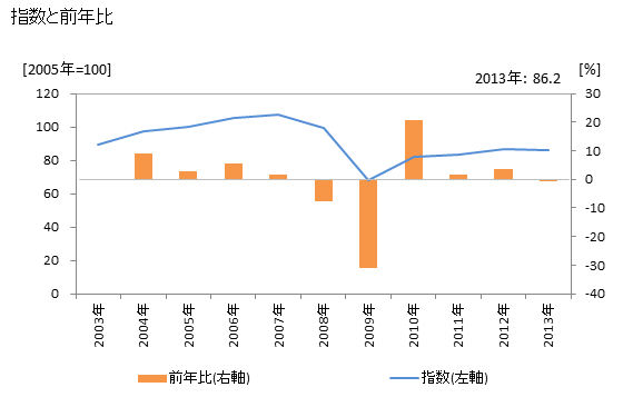 グラフ 年次 全産業供給指数_投資_民間企業設備_鉱工業(財) 指数と前年比
