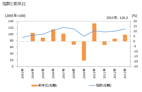 グラフ 年次 全産業供給指数_輸出_３次産業(サービス) 指数と前年比