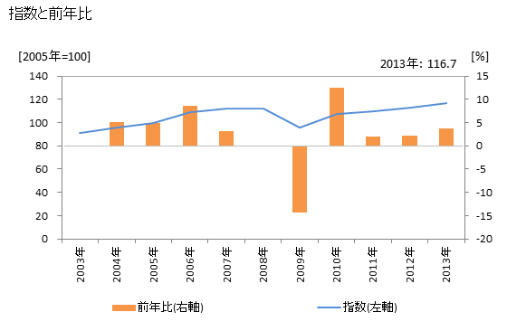 グラフ 年次 全産業供給指数_輸入 指数と前年比